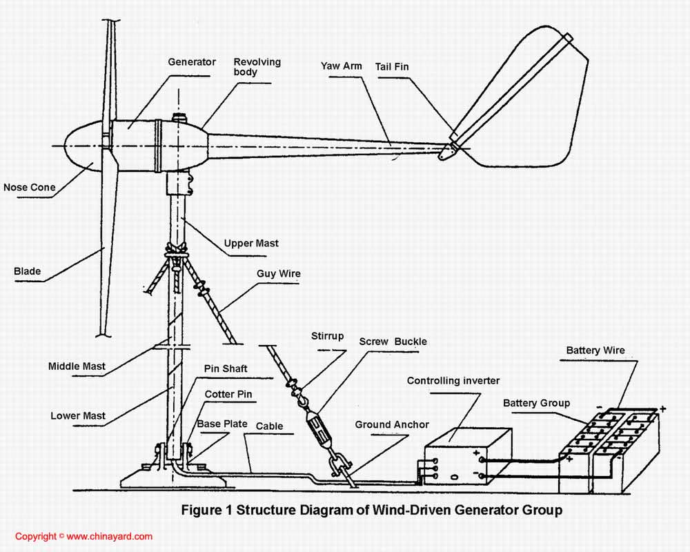 Windmill Diagram